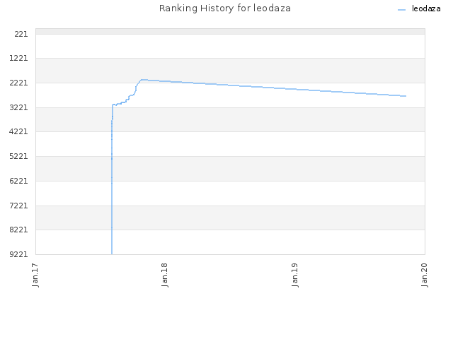 Ranking History for leodaza