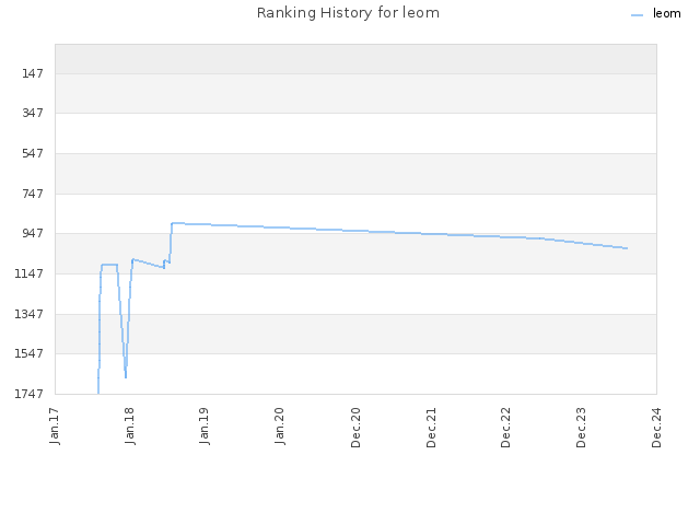 Ranking History for leom