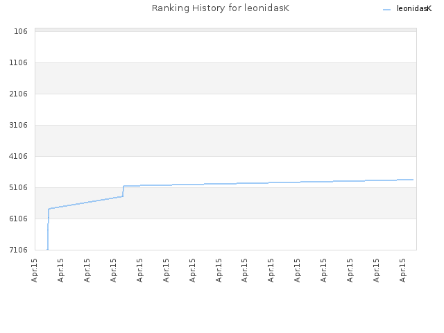 Ranking History for leonidasK