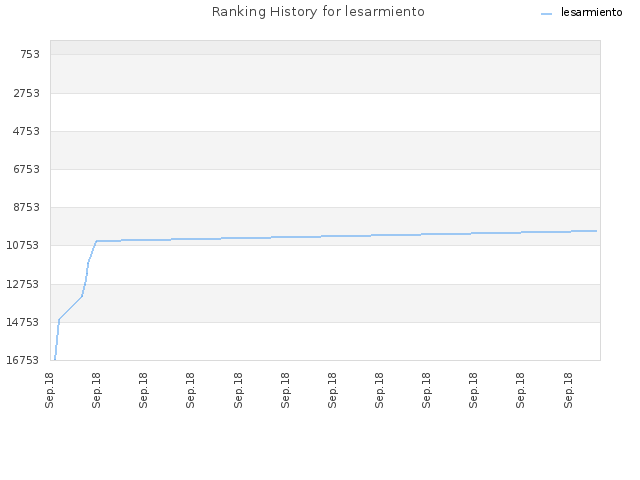 Ranking History for lesarmiento