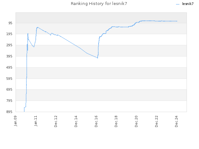 Ranking History for lesnik7