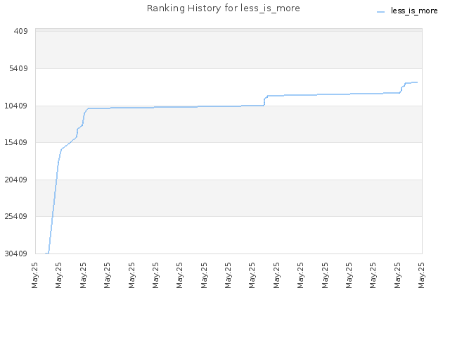 Ranking History for less_is_more