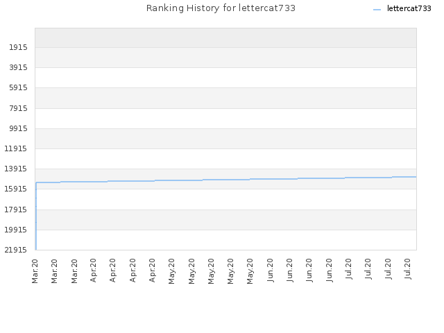 Ranking History for lettercat733