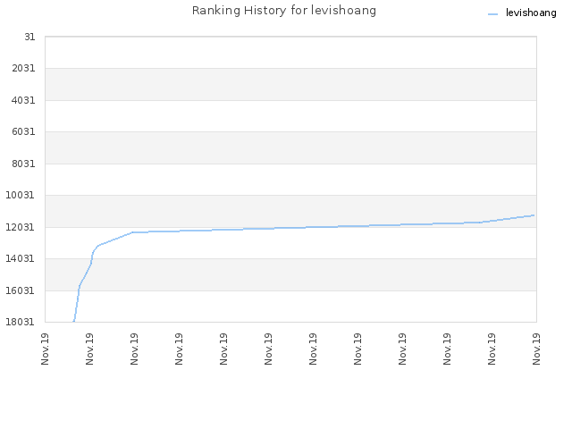 Ranking History for levishoang