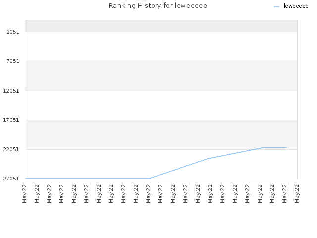 Ranking History for leweeeee