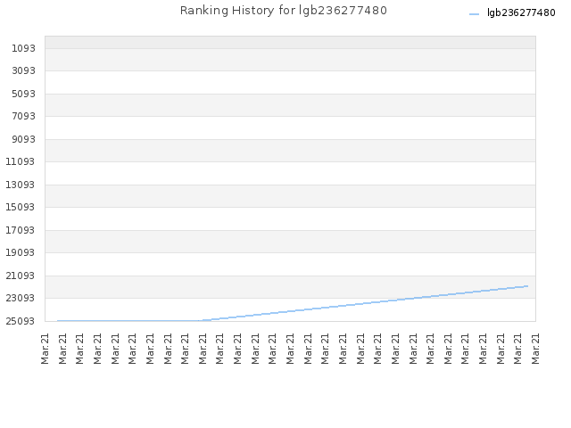 Ranking History for lgb236277480