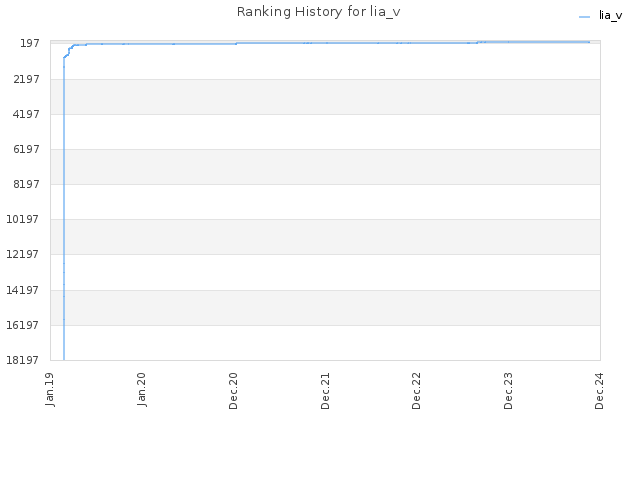 Ranking History for lia_v