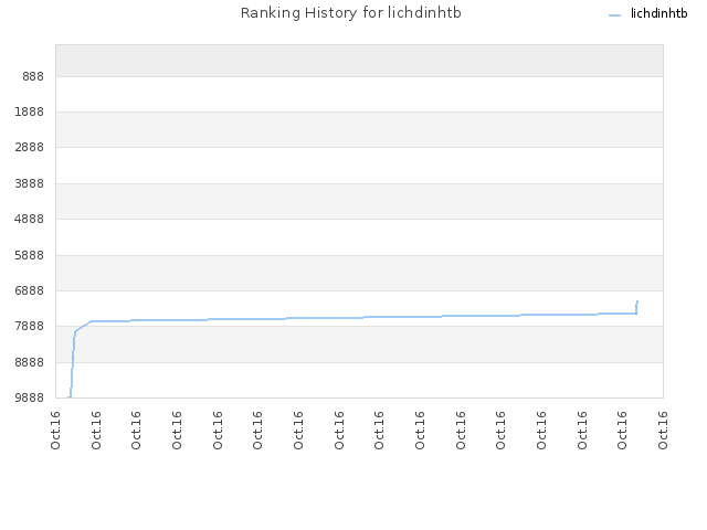 Ranking History for lichdinhtb