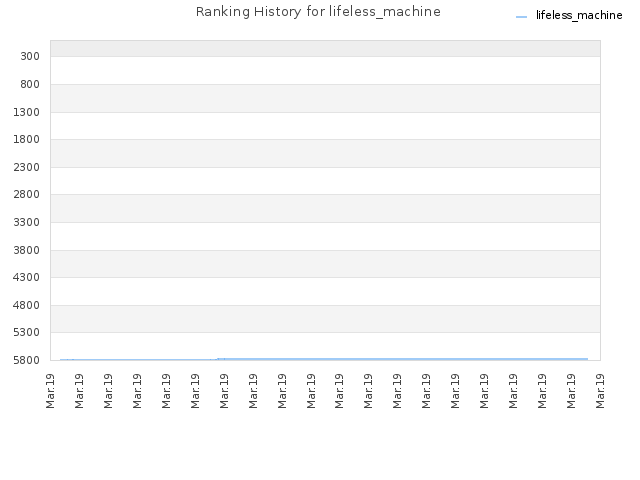 Ranking History for lifeless_machine