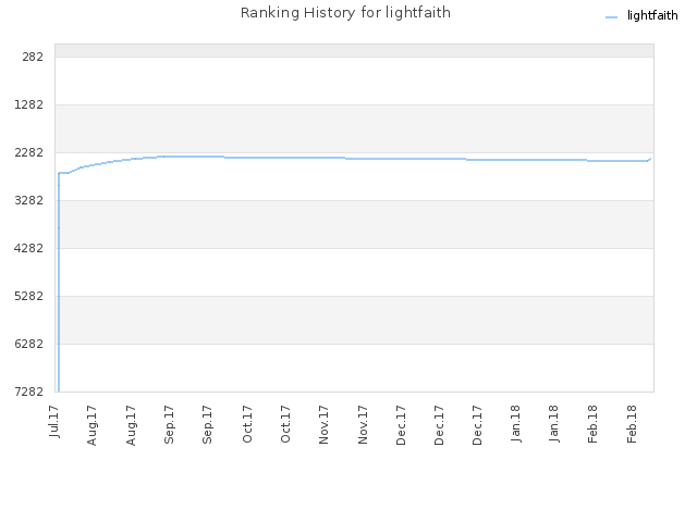 Ranking History for lightfaith