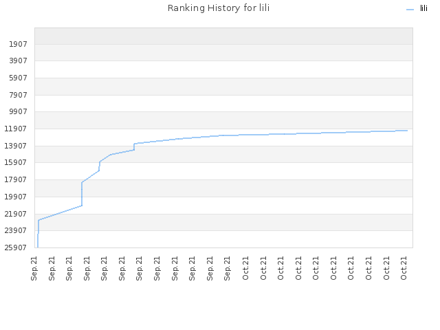 Ranking History for lili