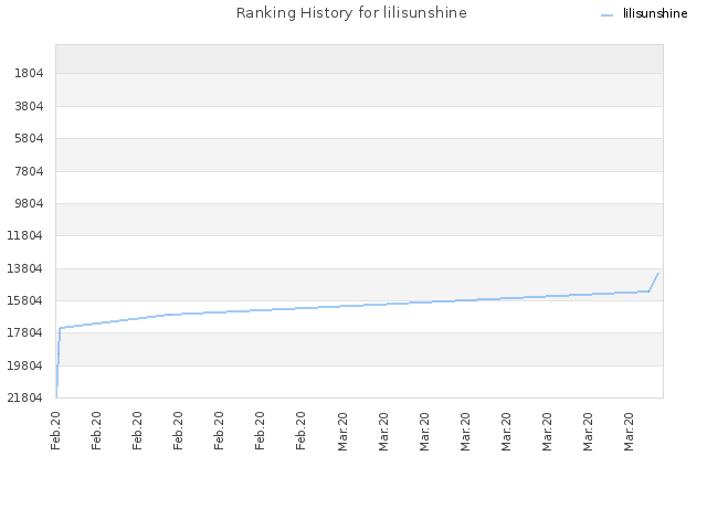 Ranking History for lilisunshine