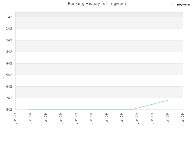 Ranking History for lingwem