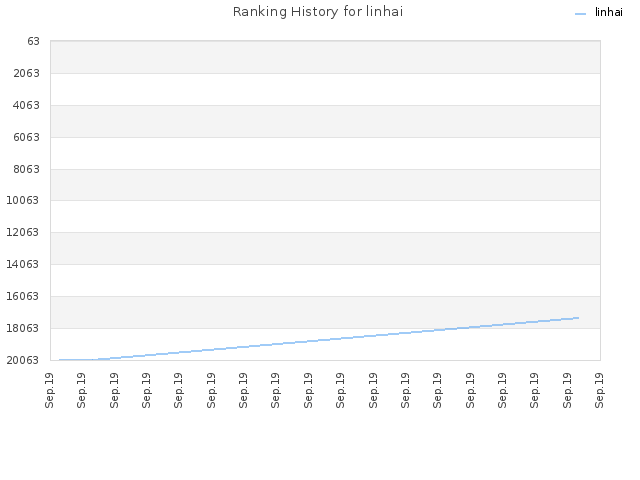 Ranking History for linhai