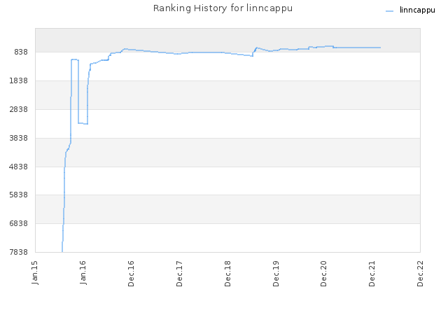 Ranking History for linncappu