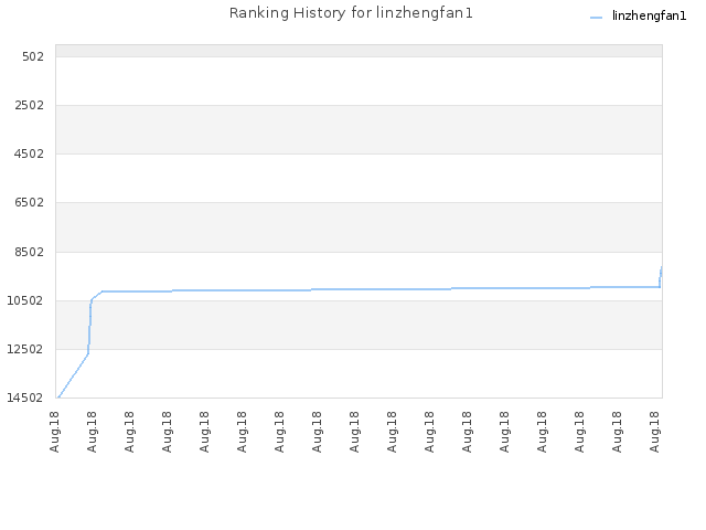 Ranking History for linzhengfan1