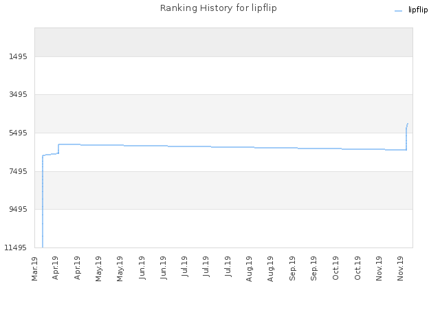 Ranking History for lipflip