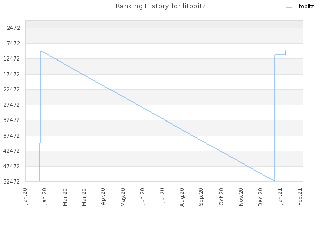 Ranking History for litobitz