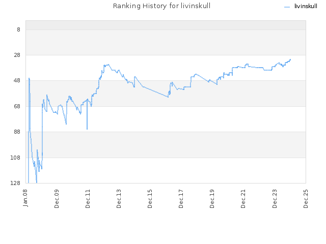 Ranking History for livinskull