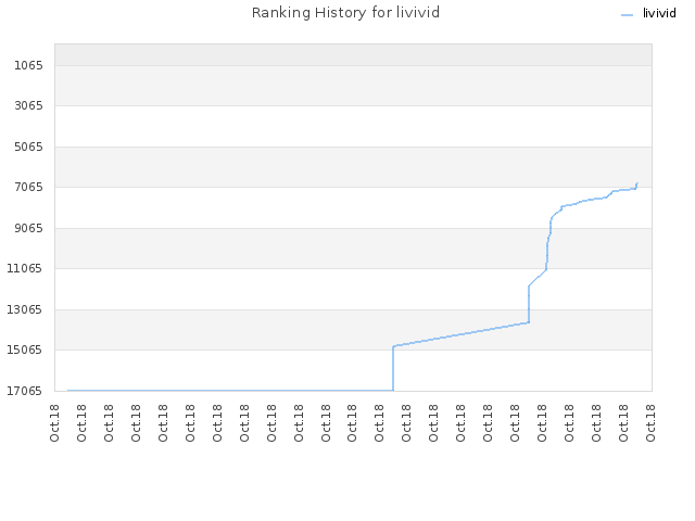 Ranking History for livivid