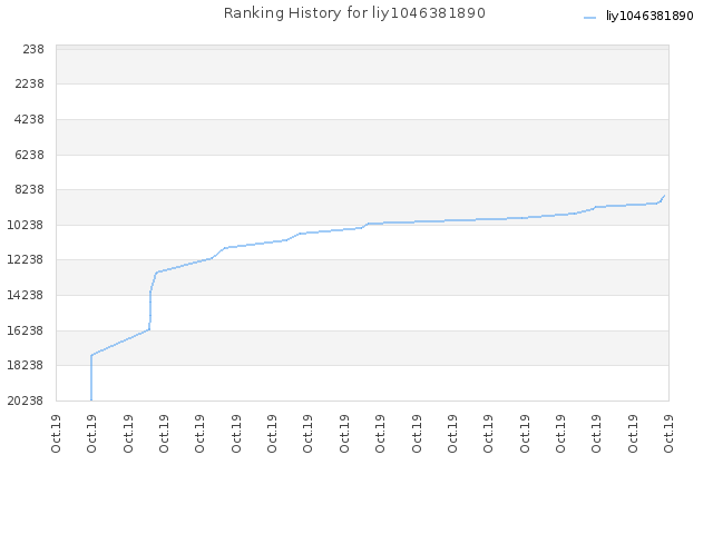 Ranking History for liy1046381890