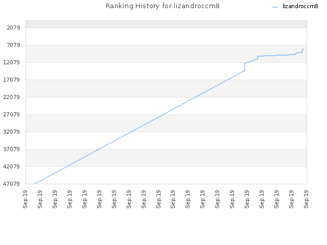 Ranking History for lizandroccm8