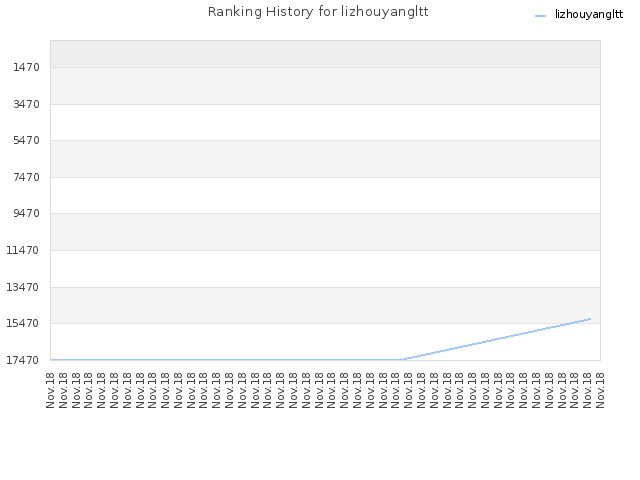 Ranking History for lizhouyangltt