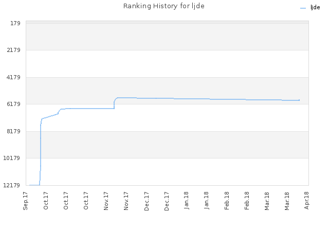 Ranking History for ljde