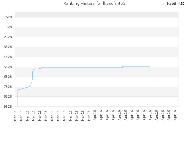 Ranking History for lkasdfrht52