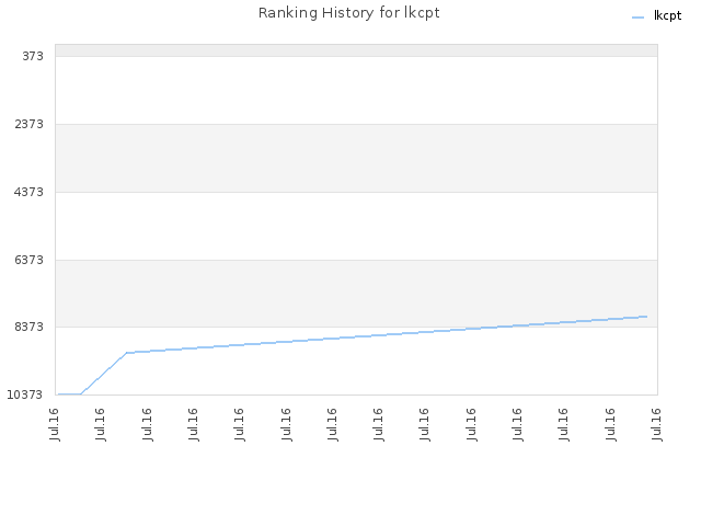 Ranking History for lkcpt