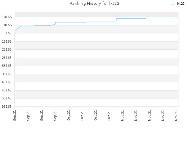 Ranking History for lkt22