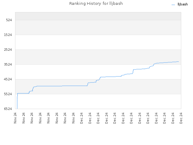 Ranking History for lljbash