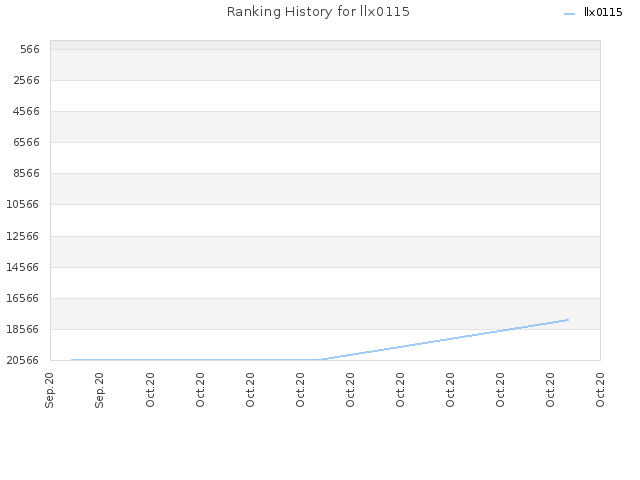 Ranking History for llx0115