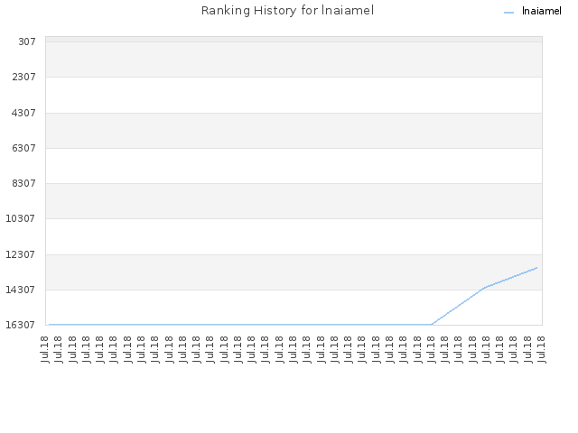 Ranking History for lnaiamel