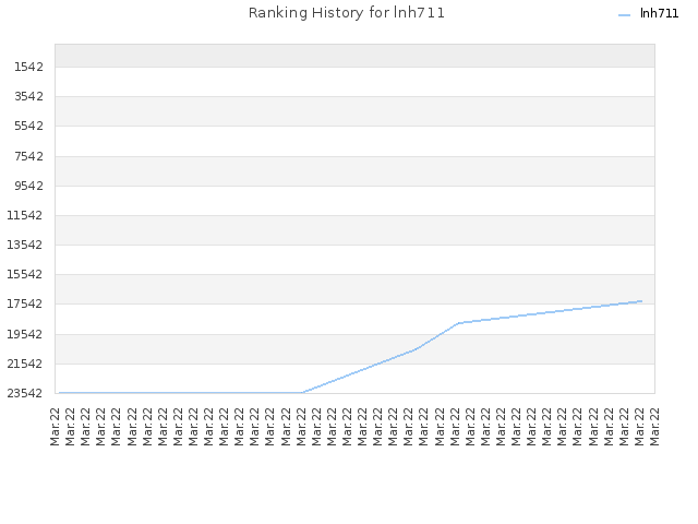 Ranking History for lnh711