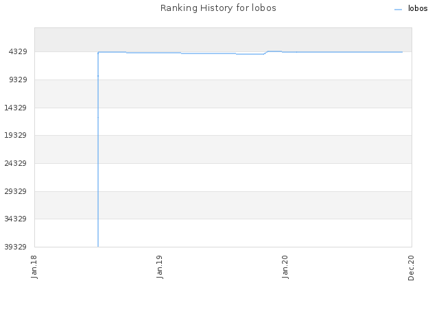 Ranking History for lobos