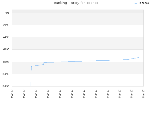 Ranking History for locenco