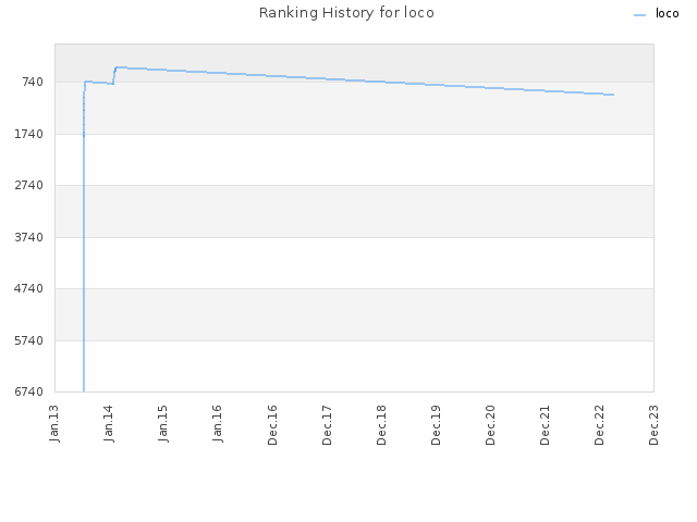 Ranking History for loco