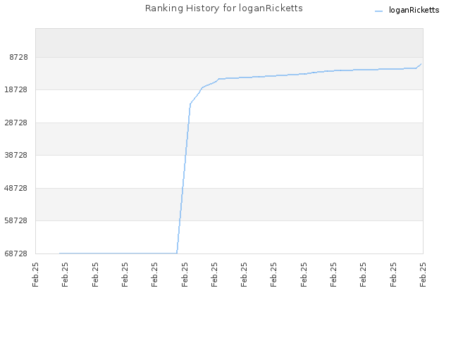 Ranking History for loganRicketts