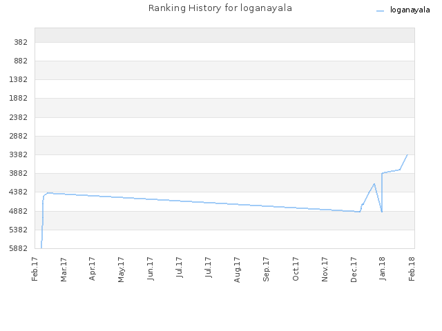 Ranking History for loganayala