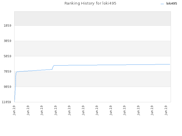 Ranking History for loki495