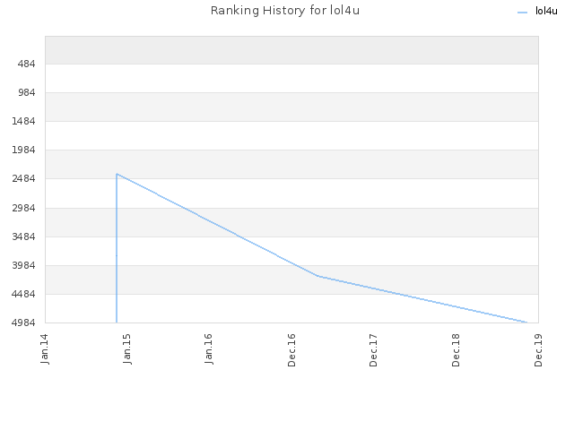 Ranking History for lol4u