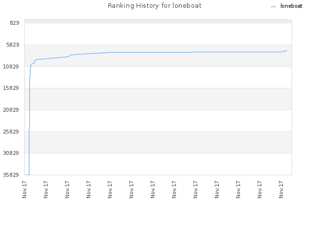 Ranking History for loneboat