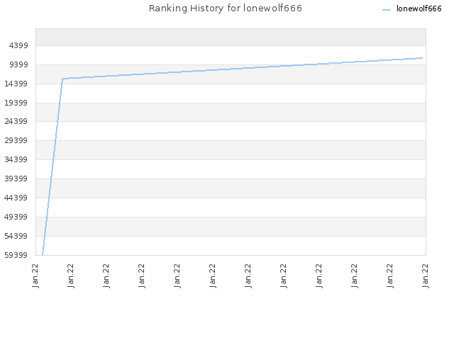 Ranking History for lonewolf666