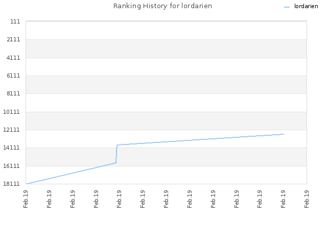 Ranking History for lordarien