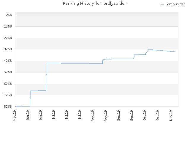 Ranking History for lordlyspider