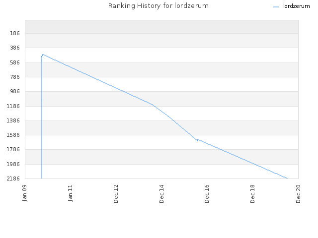 Ranking History for lordzerum