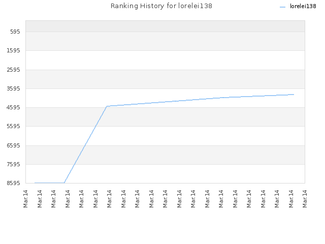 Ranking History for lorelei138