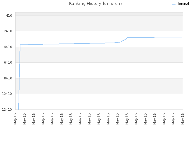 Ranking History for lorenzli