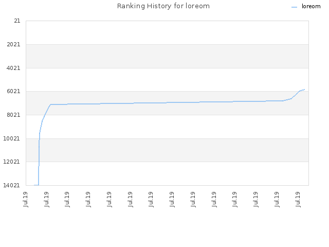 Ranking History for loreom